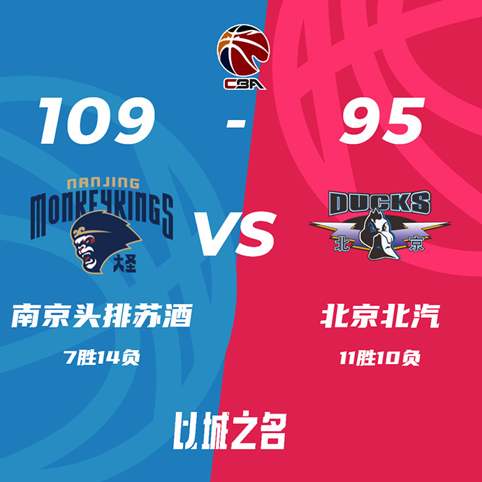 CBA简报:同曦109-95力克北京 布莱克尼42+13 曾繁日12+7+8