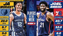 NBA周最佳球员出炉:莫兰特28分9助攻&恩比德40.7分12板当选