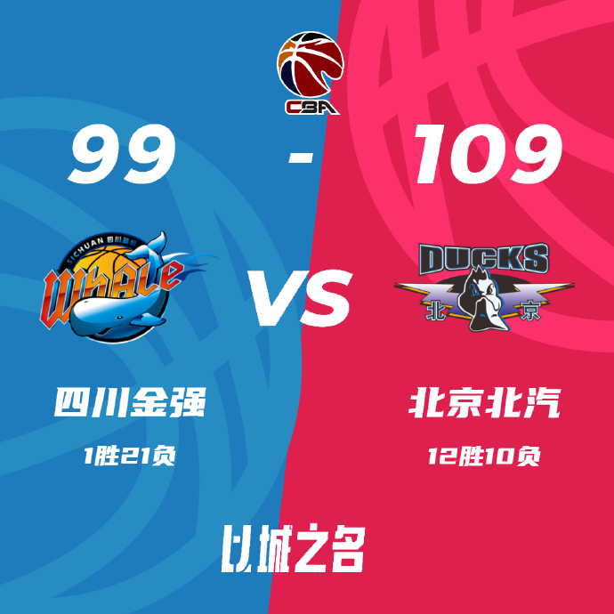 CBA简报:北京109-99力克四川 曾凡博16+5 景菡一18+8