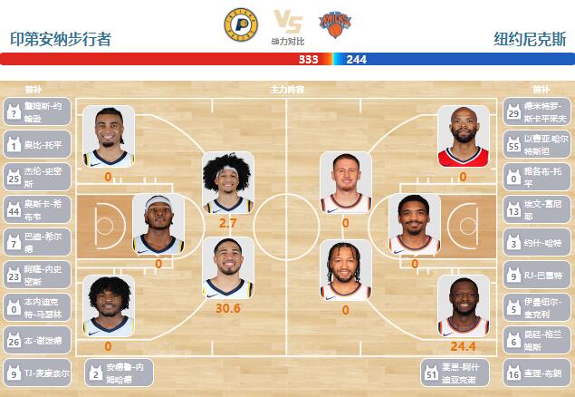2023年12月31日NBA常规赛 尼克斯vs步行者直播比赛前瞻分析