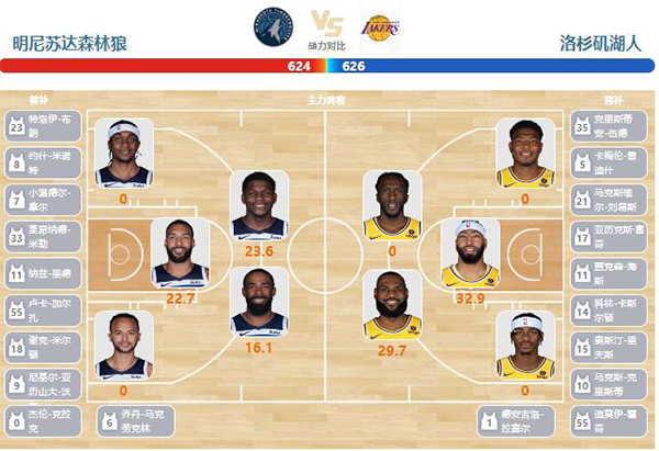 2023年12月30日NBA常规赛 湖人vs森林狼直播比赛前瞻分析
