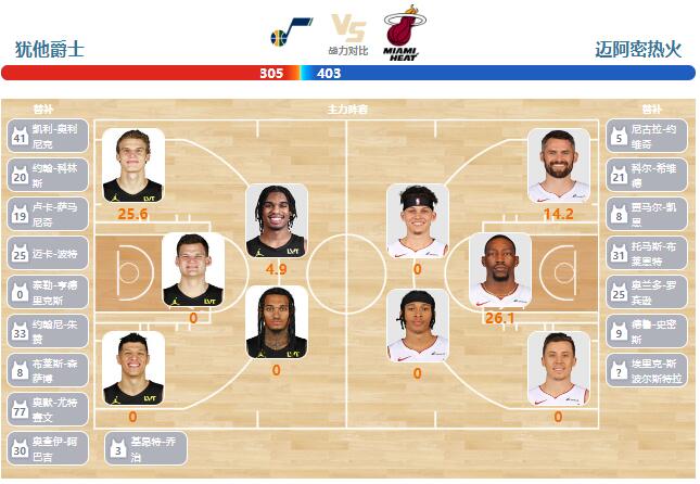 2023年12月31日NBA常规赛 热火vs爵士直播比赛前瞻分析