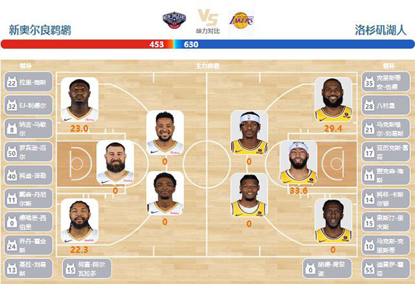2023年01月01日NBA常规赛 湖人vs鹈鹕直播比赛前瞻分析