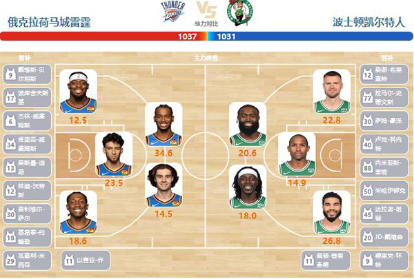 2024年01月03日NBA常规赛 凯尔特人vs雷霆直播比赛前瞻分析
