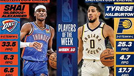 NBA周最佳揭晓：哈利伯顿亚历山大分别当选 浓眉东契奇获提名