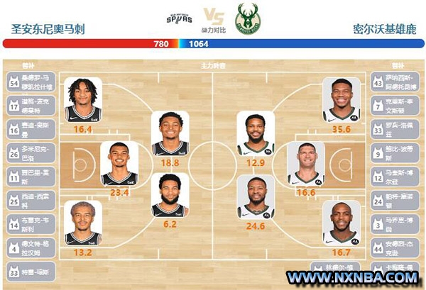 2024年01月05日NBA常规赛 雄鹿vs马刺直播比赛前瞻分析
