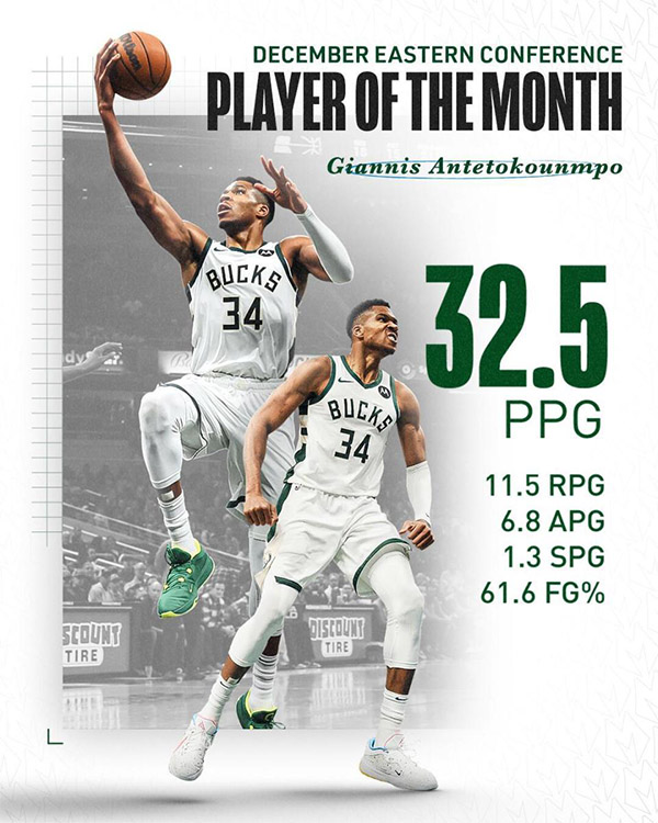 NBA月最佳揭晓：字母哥亚历山大当选 霍姆格伦再夺新秀奖