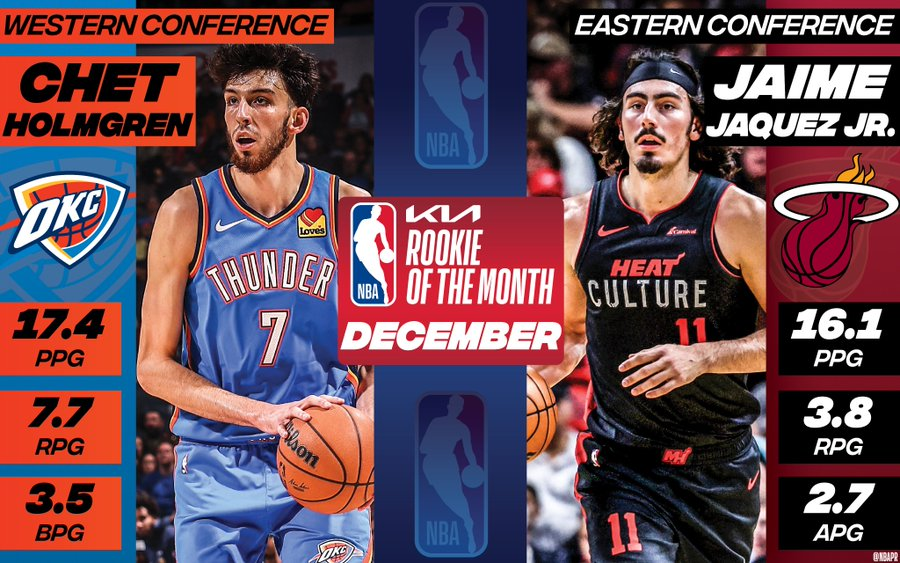 NBA月最佳揭晓：字母哥亚历山大当选 霍姆格伦再夺新秀奖