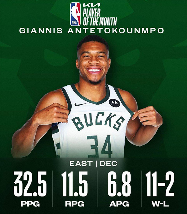 NBA月最佳揭晓：字母哥亚历山大当选 霍姆格伦再夺新秀奖