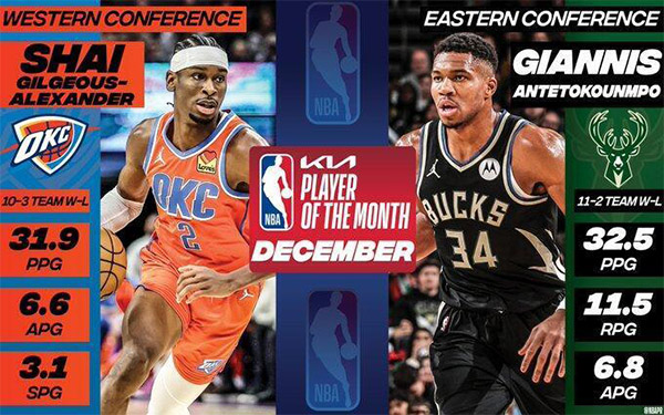 NBA月最佳揭晓：字母哥亚历山大当选 霍姆格伦再夺新秀奖