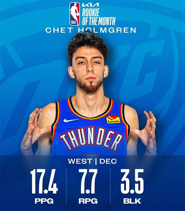 NBA月最佳揭晓：字母哥亚历山大当选 霍姆格伦再夺新秀奖