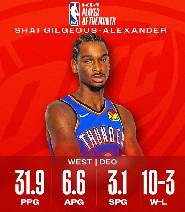 NBA月最佳揭晓：字母哥亚历山大当选 霍姆格伦再夺新秀奖