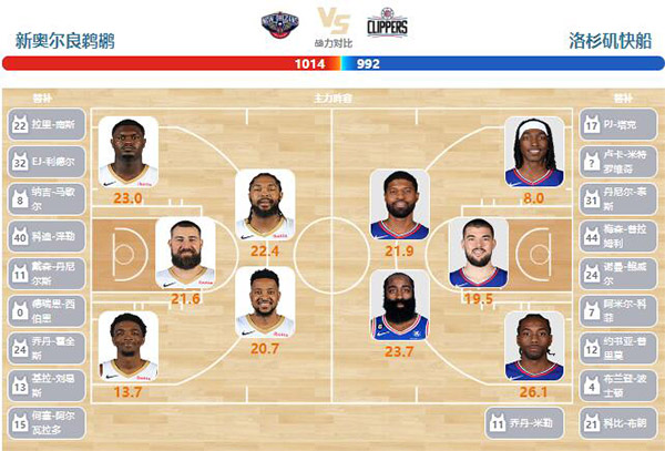 2024年01月06日NBA常规赛 快船vs鹈鹕直播比赛前瞻分析