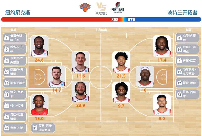 2024年01月10日NBA常规赛 开拓者vs尼克斯直播比赛前瞻分析