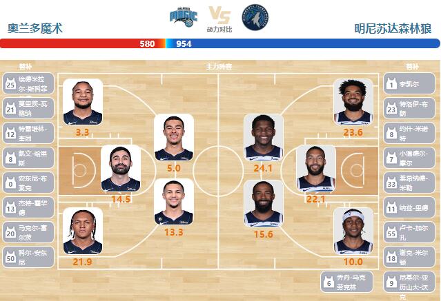2024年01月10日NBA常规赛 森林狼vs魔术直播比赛前瞻分析