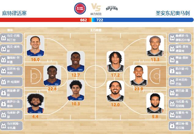 2024年01月11日NBA常规赛 马刺vs活塞直播比赛前瞻分析