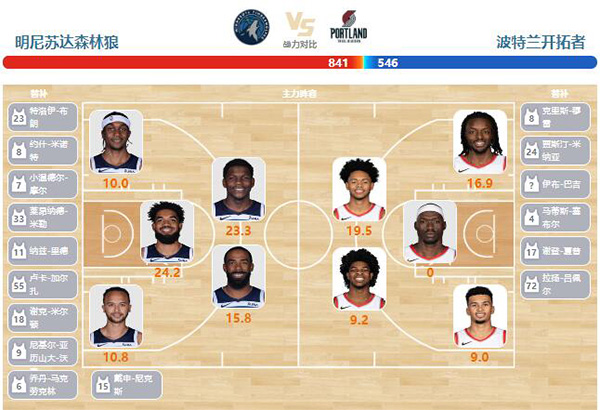 2024年01月13日NBA常规赛 开拓者vs森林狼直播比赛前瞻分析