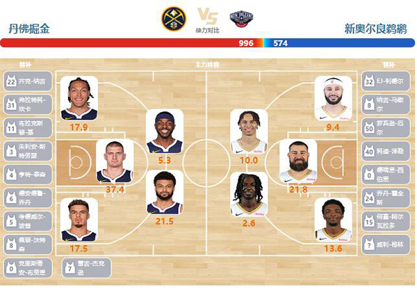 2024年01月13日NBA常规赛 鹈鹕vs掘金直播比赛前瞻分析