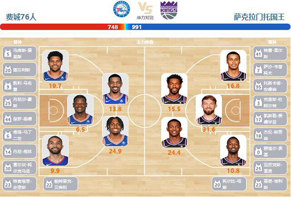 2024年01月13日NBA常规赛 国王vs76人直播比赛前瞻分析