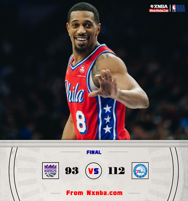 NBA简报:76人112-93轻取国王 哈里斯37+7 马克西21分 福克斯21+5