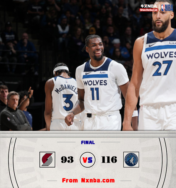 NBA简报:森林狼116-93大胜开拓者 戈贝尔24+17 唐斯23+8 西蒙斯10中0