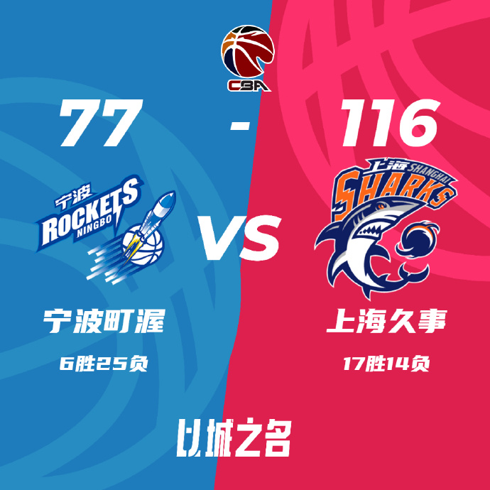 CBA简报:上海116-77大胜送宁波 王哲林25+13 罗凯文18分 