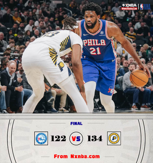 NBA简报:步行者134-122终结76人 西亚卡姆26+13+10 恩比德31+7