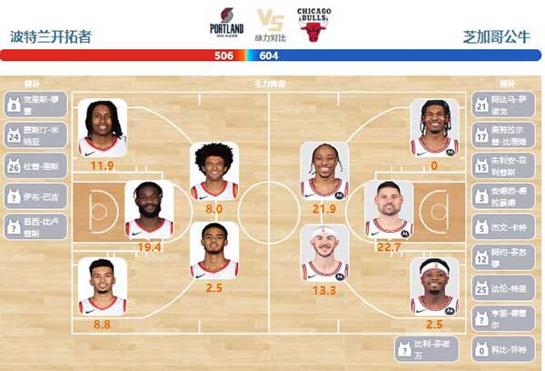 01月29日NBA常规赛 公牛vs开拓者直播比赛前瞻分析