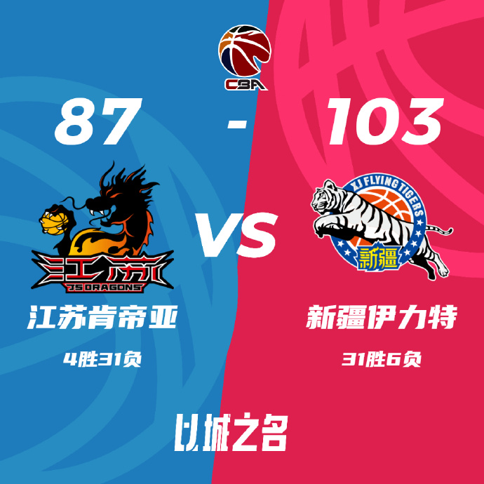 CBA简报:新疆103-87击败江苏13连败 阿不都25+10 卡巴28+22