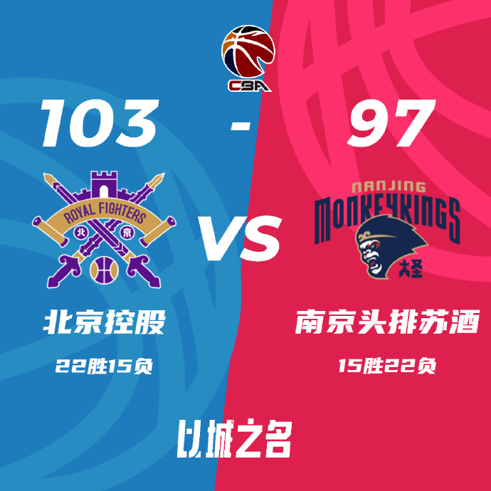 CBA简报:北控103-97击败同曦 张帆24+6 邹雨宸16+6 林葳16+6+7