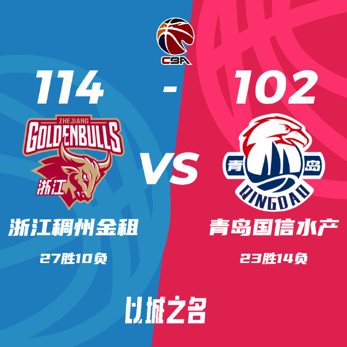 CBA简报:浙江114-102击败青岛 余嘉豪26+9+5+5帽 杨瀚森27+12+5