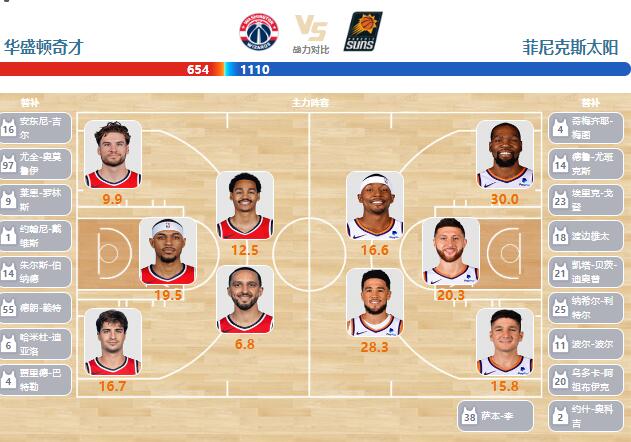 2024年01月05日NBA常规赛 太阳vs奇才直播比赛前瞻分析