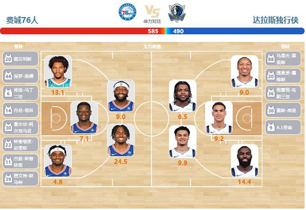 2024年02月06日NBA常规赛 独行侠vs76人直播比赛前瞻分析