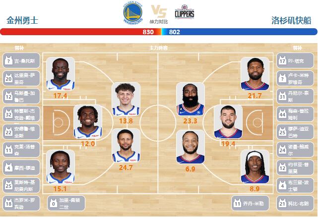 2024年02月15日NBA常规赛 快船vs勇士直播比赛前瞻分析