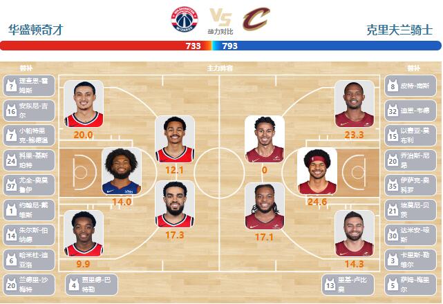 2024年02月26日NBA常规赛 骑士vs奇才直播比赛前瞻分析