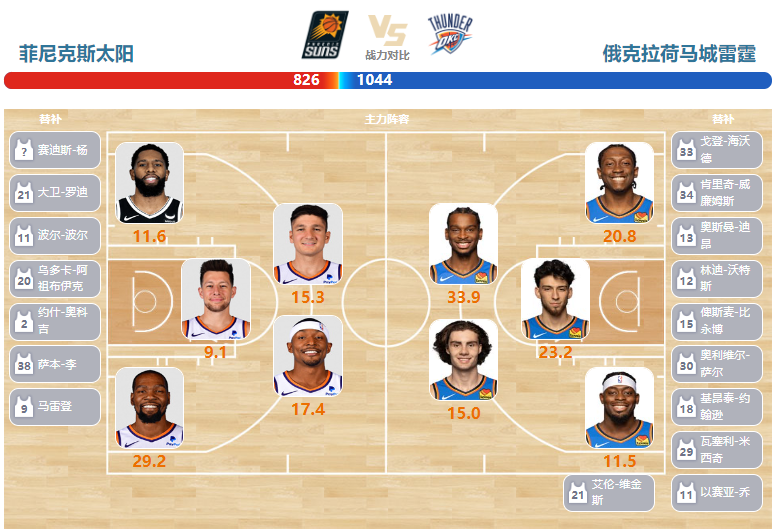 2024年03月04日NBA常规赛 雷霆vs太阳直播比赛前瞻分析