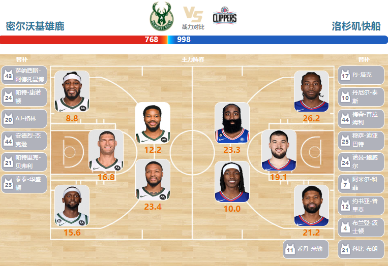 2024年03月05日NBA常规赛 快船vs雄鹿直播比赛前瞻分析