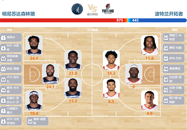 2024年03月05日NBA常规赛 开拓者vs森林狼直播比赛前瞻分析
