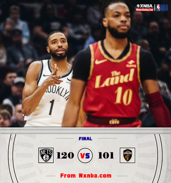 NBA简报:篮网120-101轻取骑士 布里奇斯25分 托马斯29+7+5 米切尔缺阵