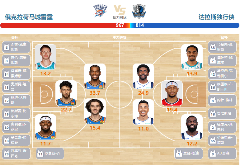 2024年03月15日NBA常规赛 独行侠vs雷霆直播比赛前瞻分析