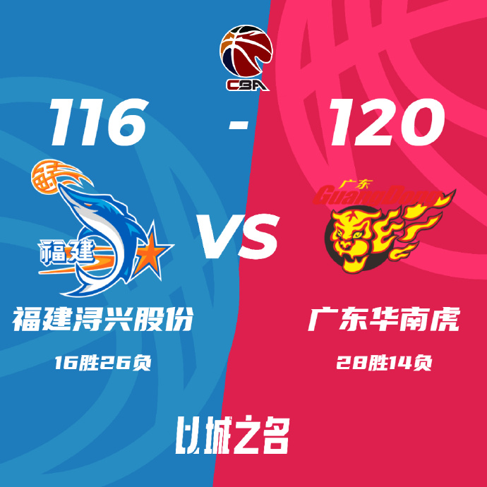 CBA简报:广东120-116逆转福建 周琦25+22胡明轩26+6
