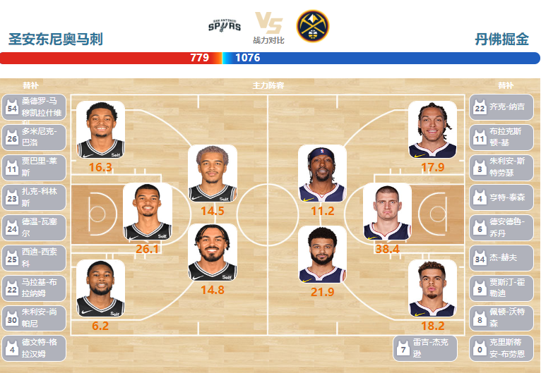 2024年03月16日NBA常规赛 掘金vs马刺直播比赛前瞻分析