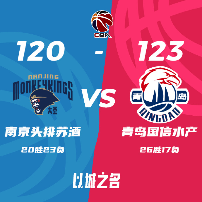 CBA简报:青岛123-120力克同曦 赵嘉义30+7 杨瀚森17+11&6犯 林葳24分