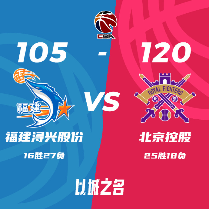 CBA简报:北控120-105力克福建 廖三宁23+6+6 邹雨宸18+11 梅克27+10