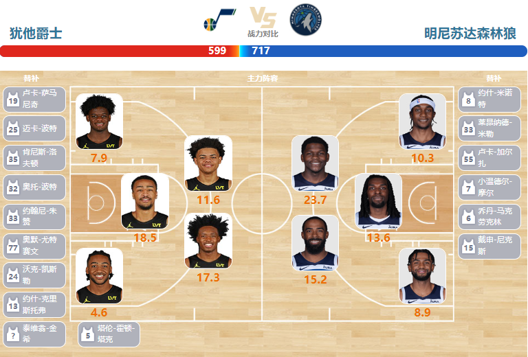 2024年03月17日NBA常规赛 森林狼vs爵士直播比赛前瞻分析
