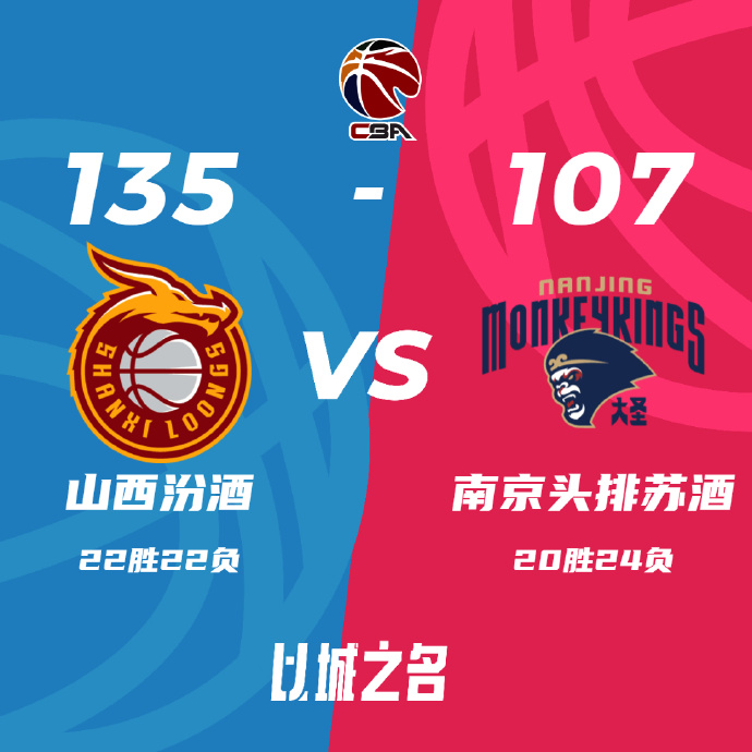 CBA简报:山西135-107大胜同曦 葛昭宝29+10 原帅29分 林葳23分