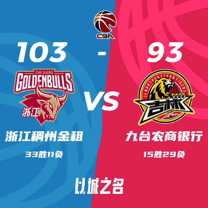 CBA简报:浙江103-93力克吉林 余嘉豪24+17 姜伟泽19+5+5