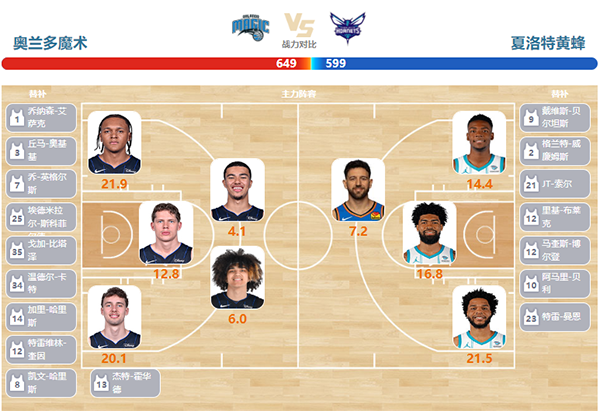 2024年03月20日NBA常规赛 黄蜂vs魔术直播比赛前瞻分析