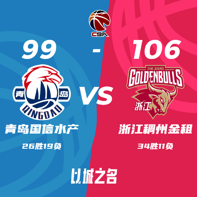 CBA简报:浙江106-99胜青岛 余嘉豪24+17 琼斯24+6+5断 杨瀚森11+14+9