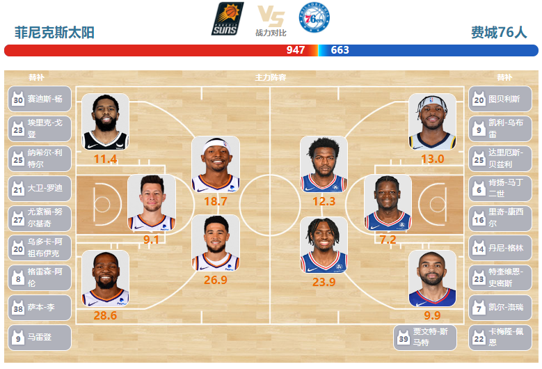 2024年03月21日NBA常规赛 76人vs太阳直播比赛前瞻分析